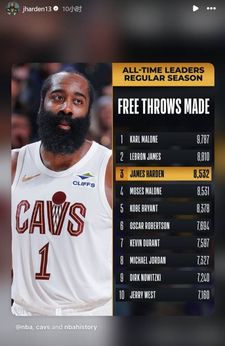 博鱼赛事资讯-个人罚球命中数超越摩西·马龙&上升至历史第三!哈登转发